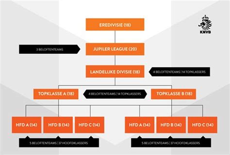 Dutch football league system .